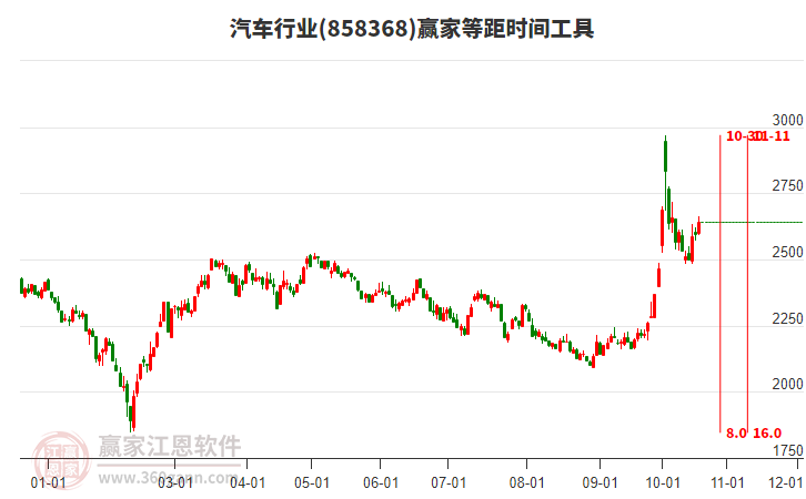 汽车行业等距时间周期线工具