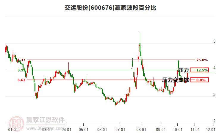 600676交运股份波段百分比工具