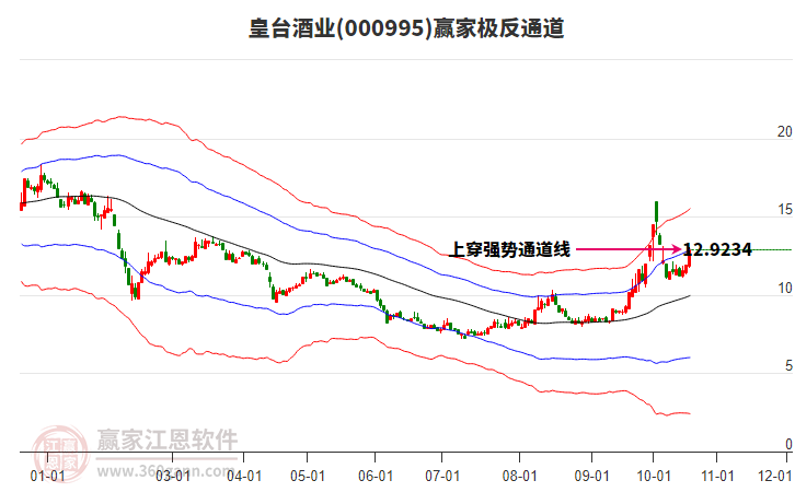 000995皇台酒业赢家极反通道工具