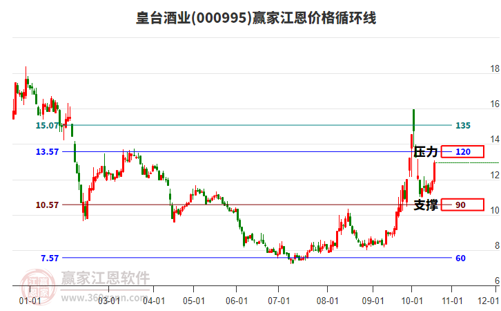 000995皇台酒业江恩价格循环线工具