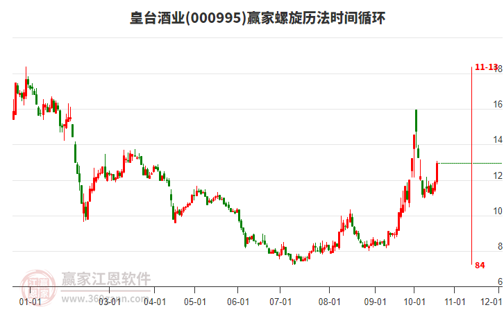 000995皇台酒业螺旋历法时间循环工具