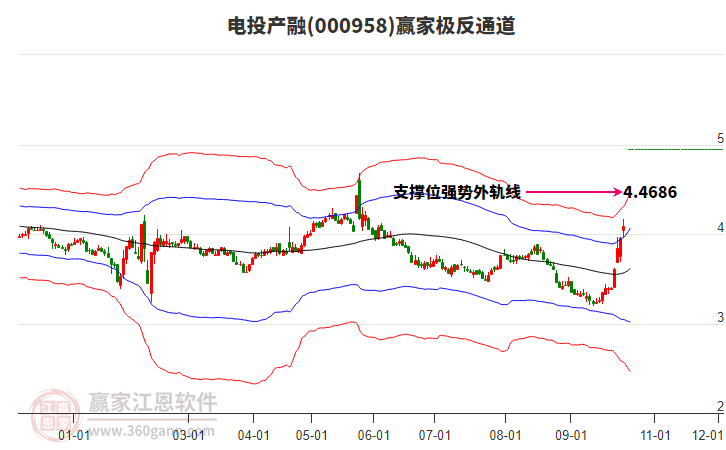 000958电投产融赢家极反通道工具