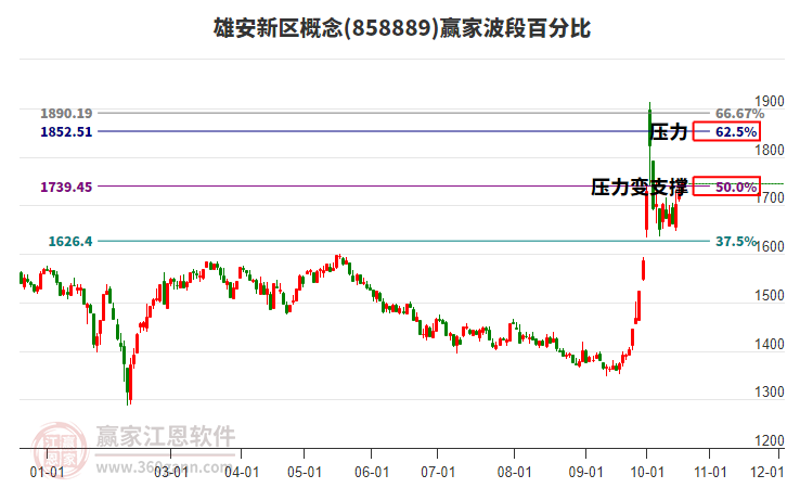 雄安新区概念赢家波段百分比工具