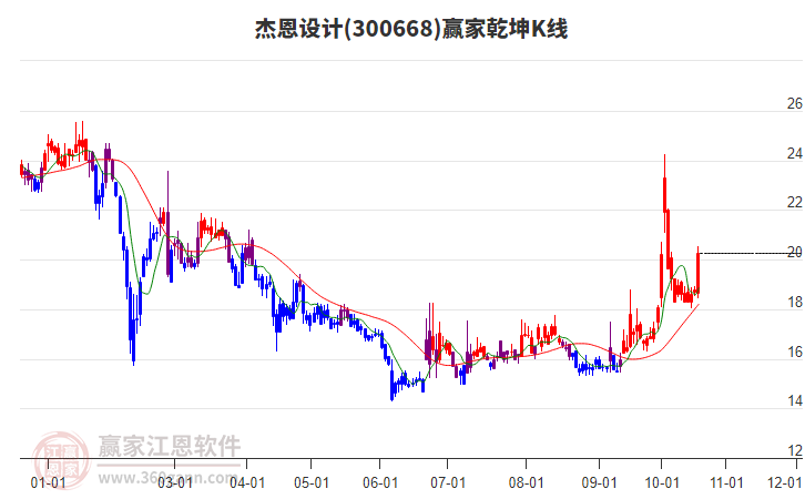 300668杰恩设计赢家乾坤K线工具