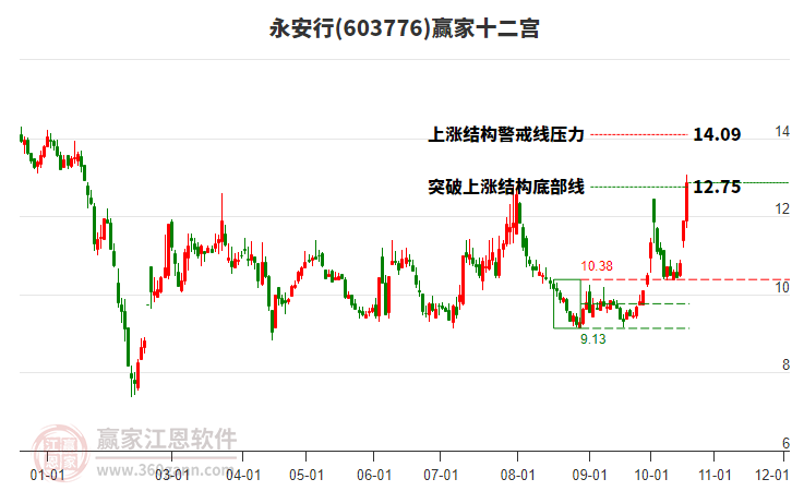 603776永安行赢家十二宫工具