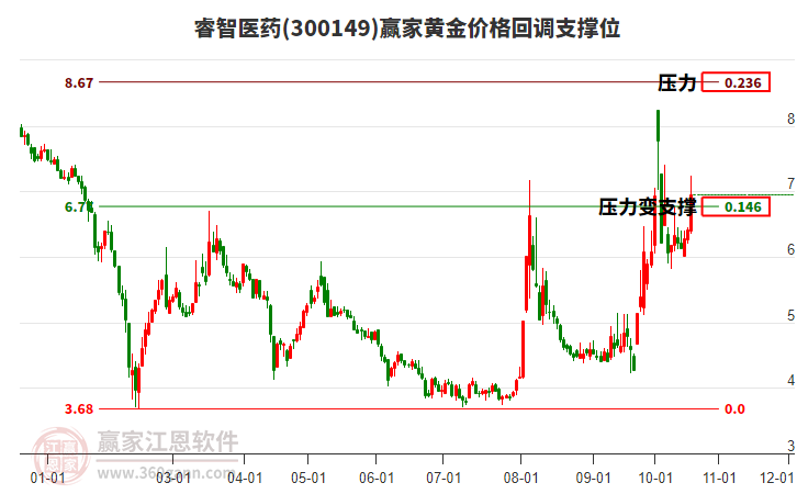 300149睿智医药黄金价格回调支撑位工具