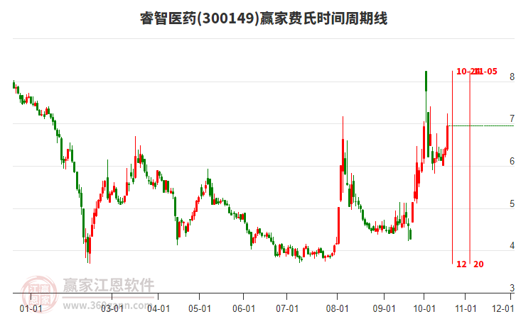 300149睿智医药费氏时间周期线工具