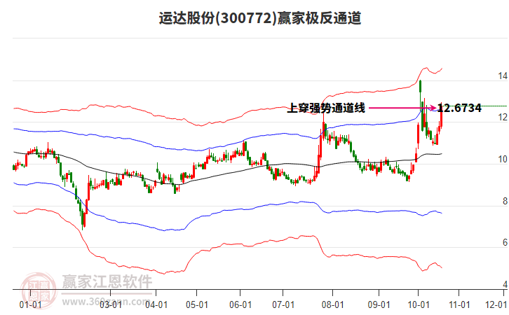 300772运达股份赢家极反通道工具