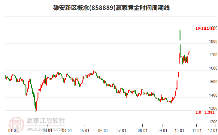 雄安新区概念赢家黄金时间周期线工具