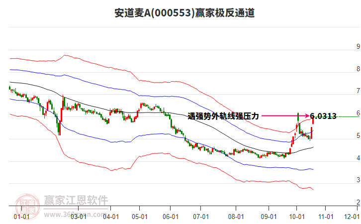 000553安道麦A赢家极反通道工具