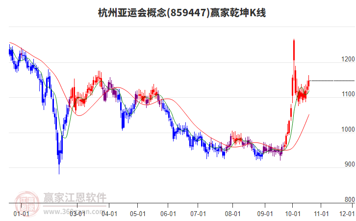 859447杭州亚运会赢家乾坤K线工具