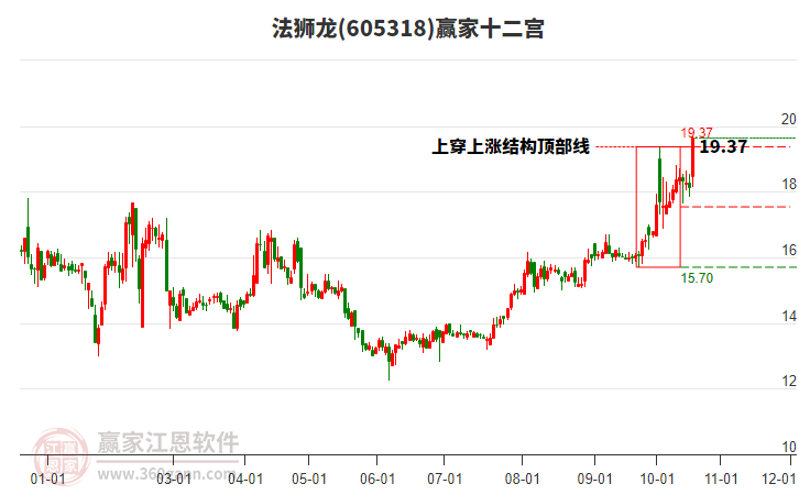 605318法狮龙赢家十二宫工具