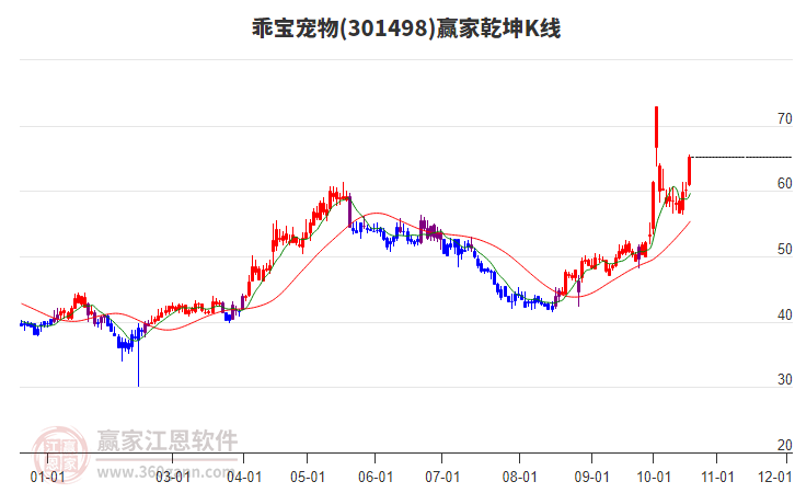 301498乖宝宠物赢家乾坤K线工具