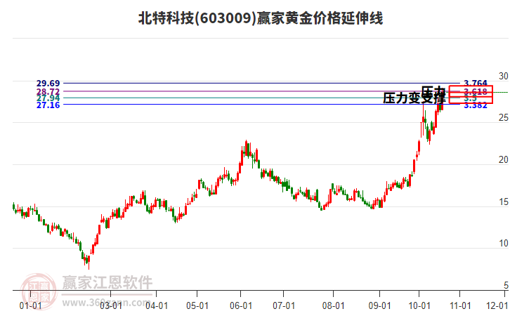 603009北特科技黃金價(jià)格延伸線工具