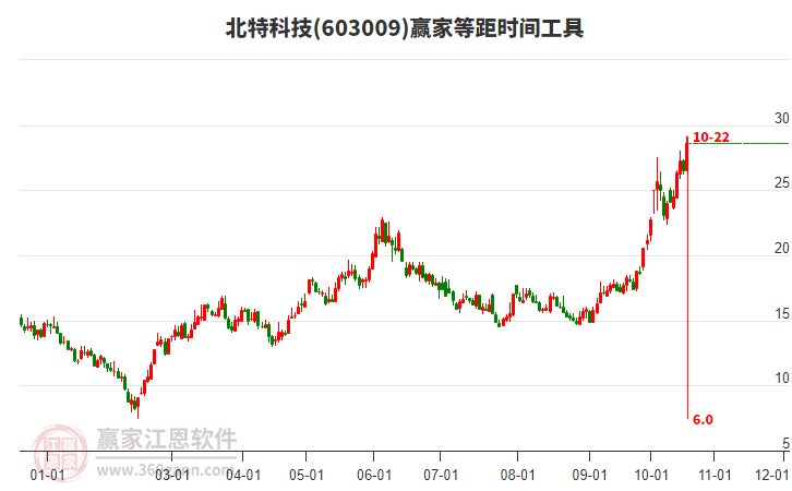 603009北特科技等距時(shí)間周期線工具