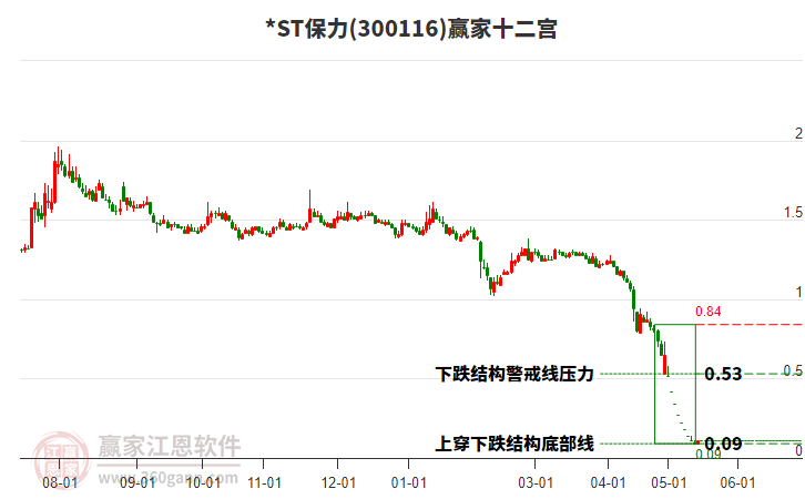 300116*ST保力赢家十二宫工具