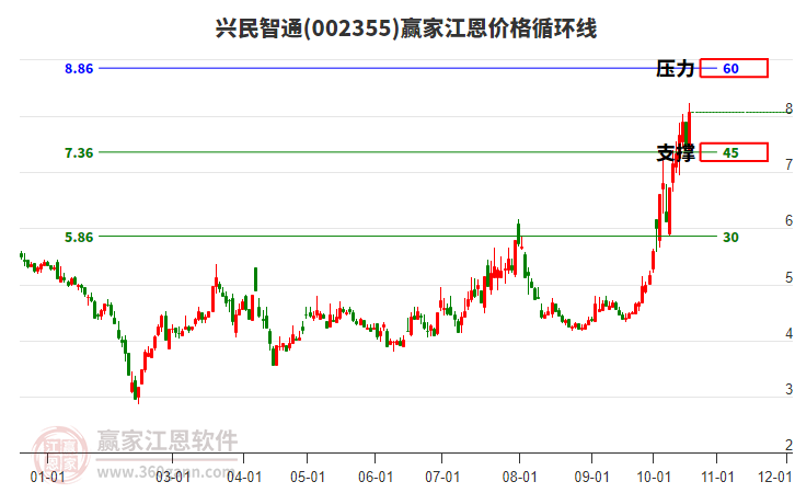 002355兴民智通江恩价格循环线工具