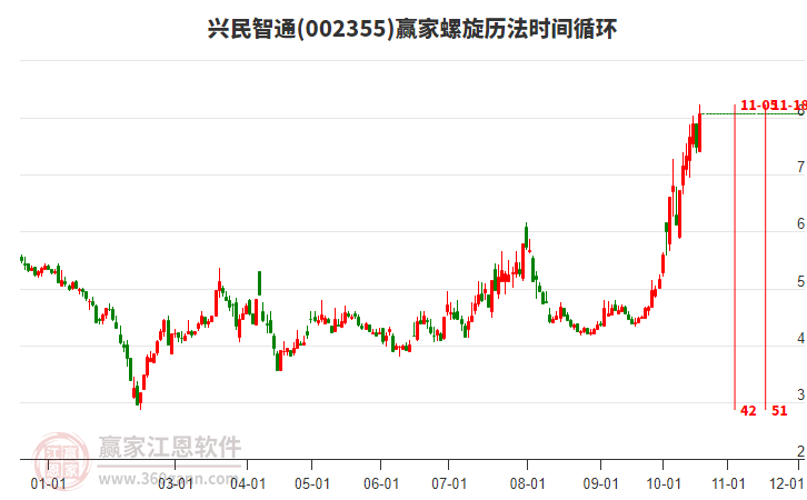 002355兴民智通螺旋历法时间循环工具