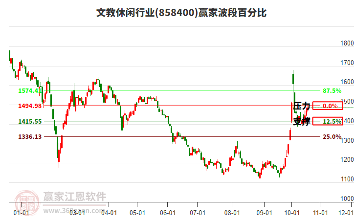 文教休闲行业赢家波段百分比工具