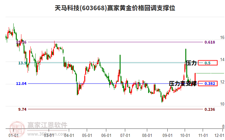 天马科技(603668.SH)：前三季度净利润约6942万元