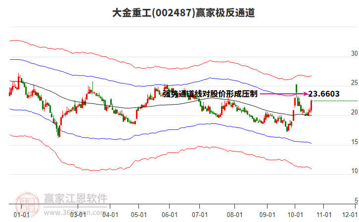 002487大金重工赢家极反通道工具