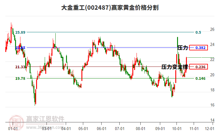 002487大金重工黄金价格分割工具