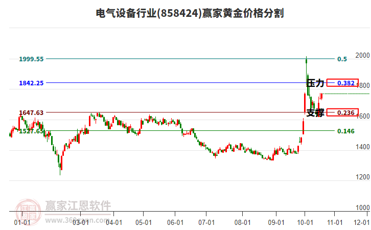 电气设备行业黄金价格分割工具