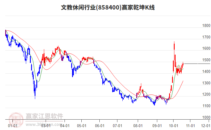 858400文教休闲赢家乾坤K线工具