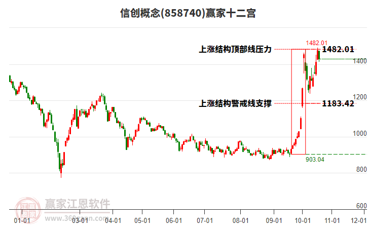 858740信创赢家十二宫工具