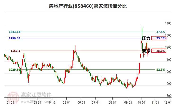 房地产行业赢家波段百分比工具