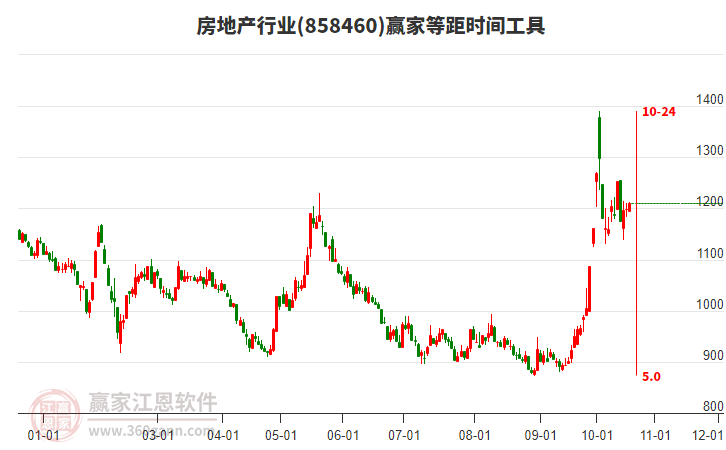 房地产行业赢家等距时间周期线工具