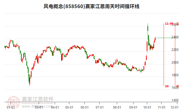 风电概念江恩周天时间循环线工具