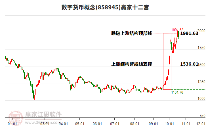 858945数字货币赢家十二宫工具