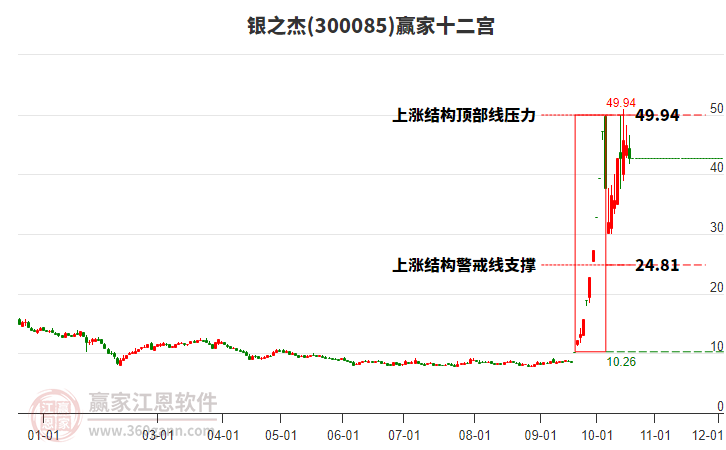 300085银之杰赢家十二宫工具