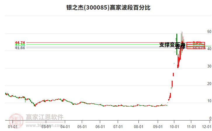 300085银之杰波段百分比工具