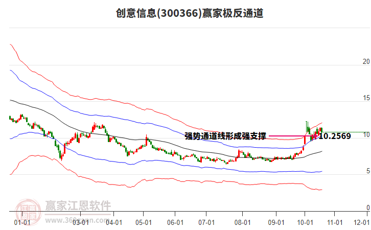 300366创意信息赢家极反通道工具