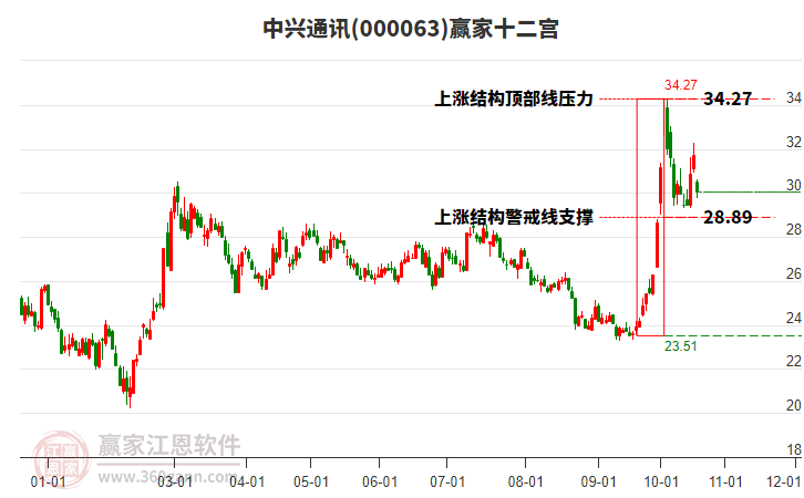 000063中兴通讯赢家十二宫工具