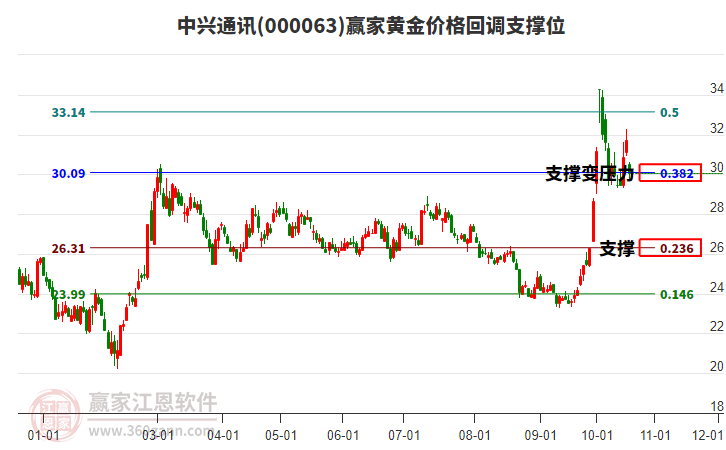 000063中兴通讯黄金价格回调支撑位工具