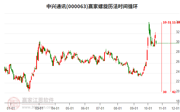 000063中兴通讯螺旋历法时间循环工具