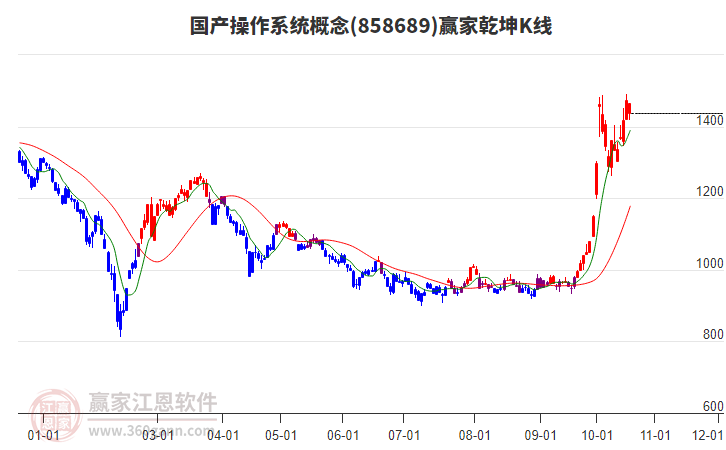 858689国产操作系统赢家乾坤K线工具