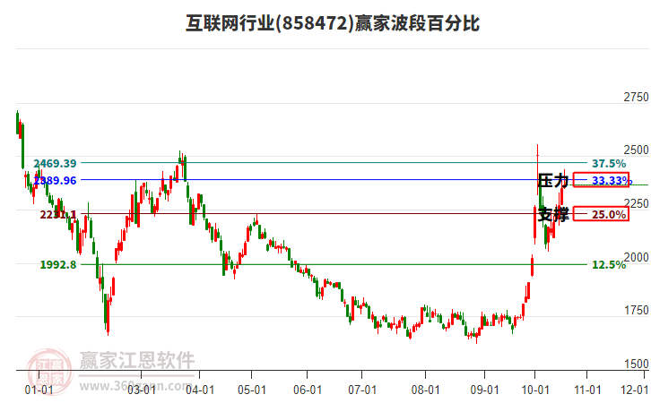 互聯(lián)網(wǎng)行業(yè)贏家波段百分比工具