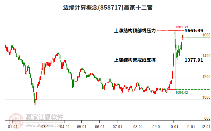 858717边缘计算赢家十二宫工具