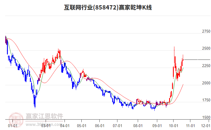 858472互聯(lián)網(wǎng)贏家乾坤K線工具