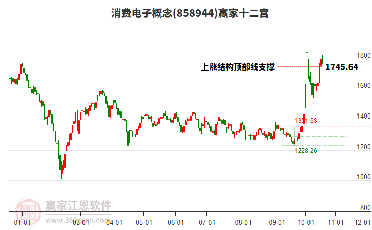 858944消费电子赢家十二宫工具