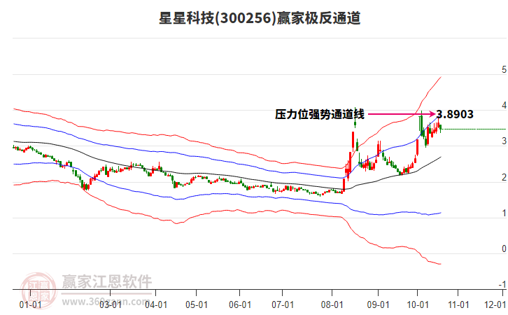 300256星星科技赢家极反通道工具