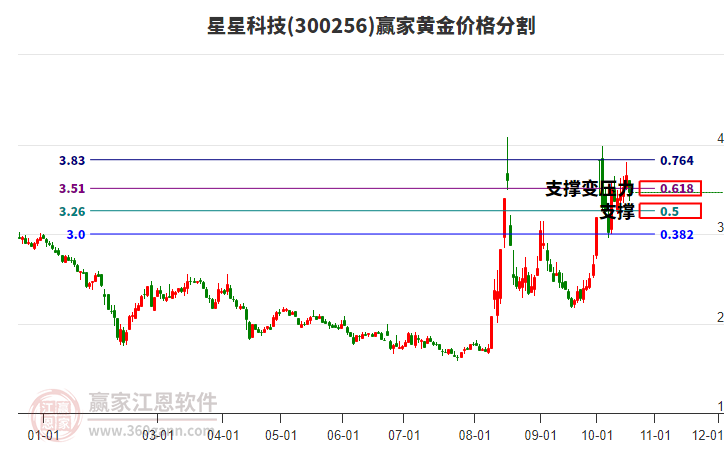 300256星星科技黄金价格分割工具