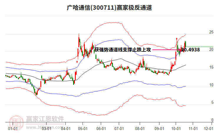 300711广哈通信赢家极反通道工具