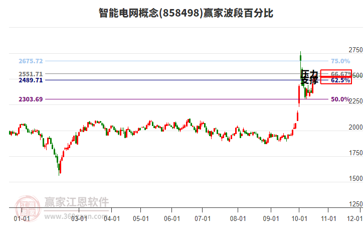 智能电网概念赢家波段百分比工具