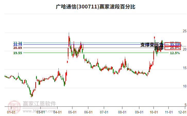 300711广哈通信波段百分比工具