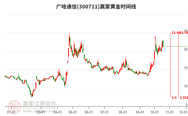 300711广哈通信黄金时间周期线工具